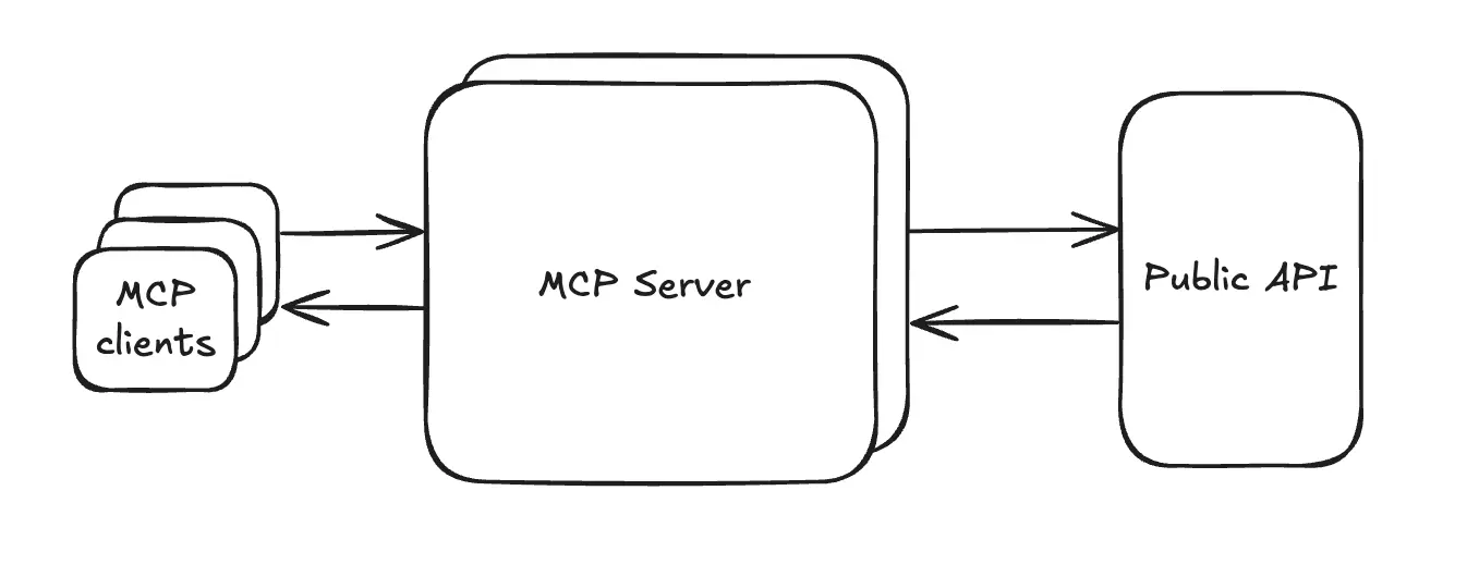 MCPデータフローの高次元の図。NotionはMCPサーバーとパブリックAPIの両方をホストし、ユーザーのツールには、リモートのMCPサーバーに接続してNotionのツールにアクセスするMCPクライアントが含まれています。